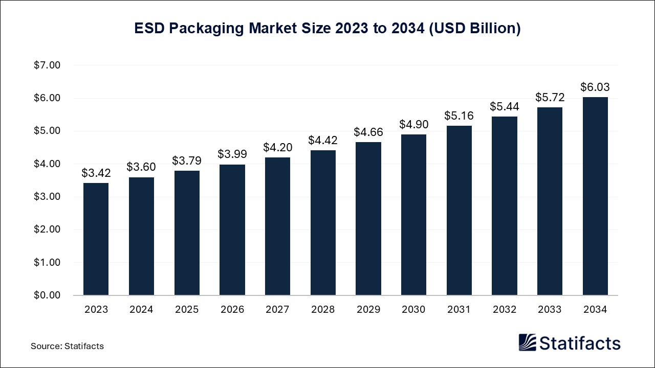 ESD Packaging Market Size 2023 to 2034