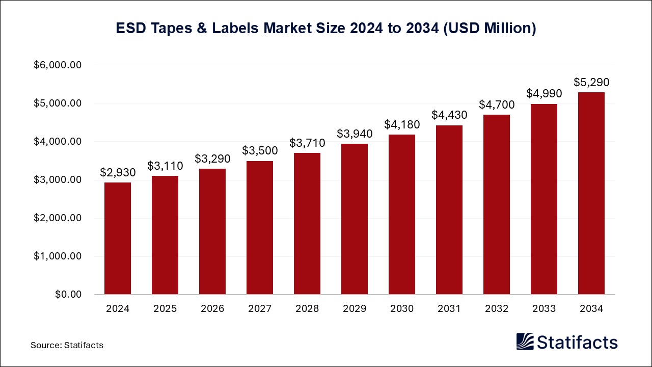 ESD Tapes and Labels - Worldwide