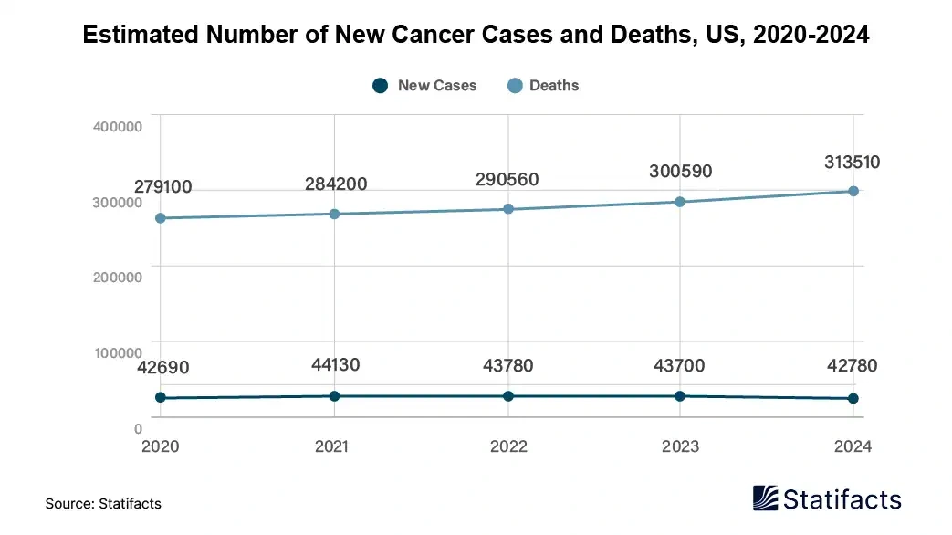 Estimated Number of New Cancer Cases and Death, US, 2020-2024