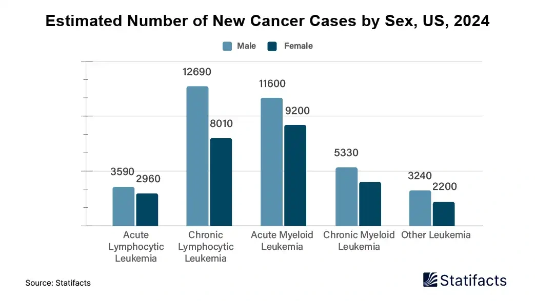 Estimated Number of New Cancer Cases by Sex, US, 2024