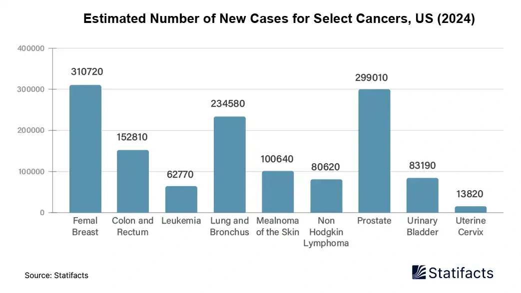 Estimated Number of New Cases for Select Cancers, US (2024)