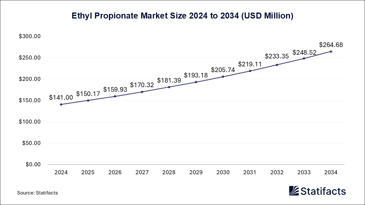 Ethyl Propionate - Worldwide