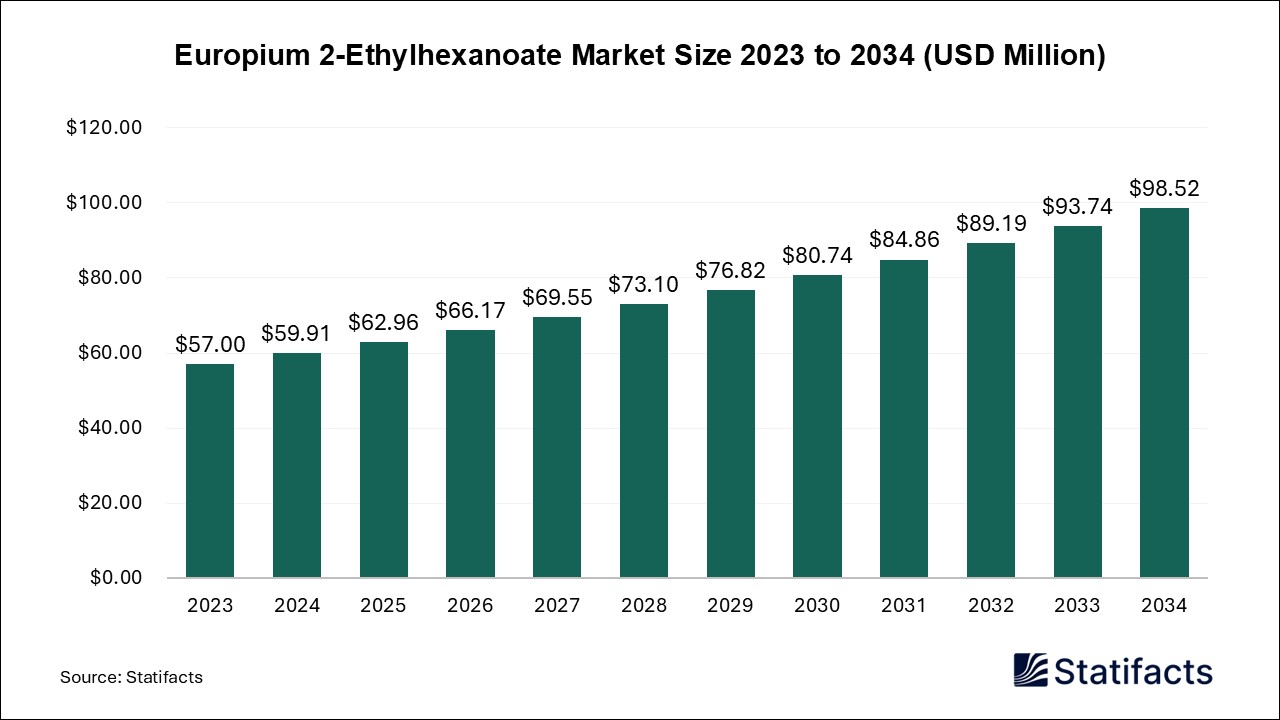 Europium 2-Ethylhexanoate Market