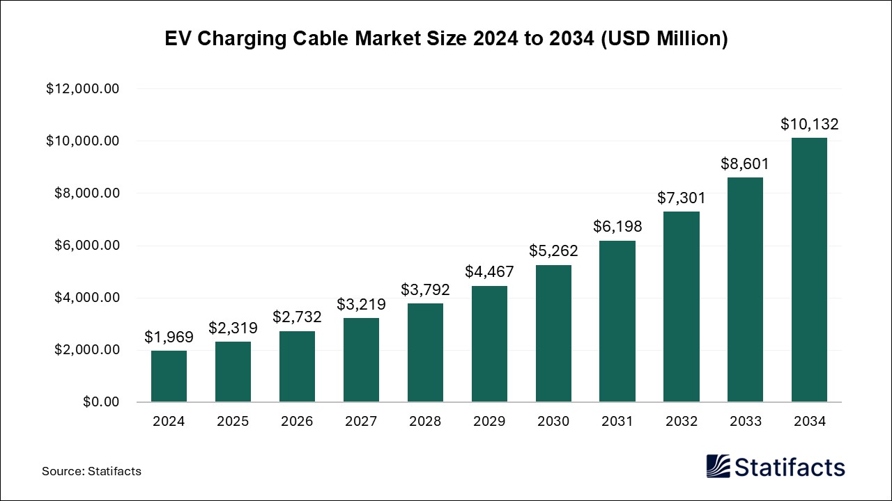 EV Charging Cables Market Size 2024 to 2034