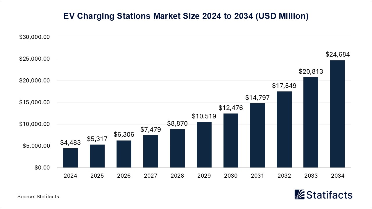 EV Charging Stations - Worldwide