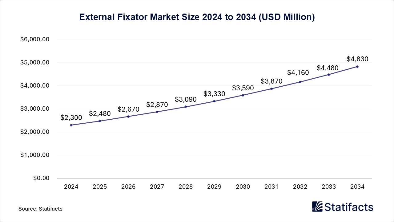 External Fixator Market Size 2024 to 2034