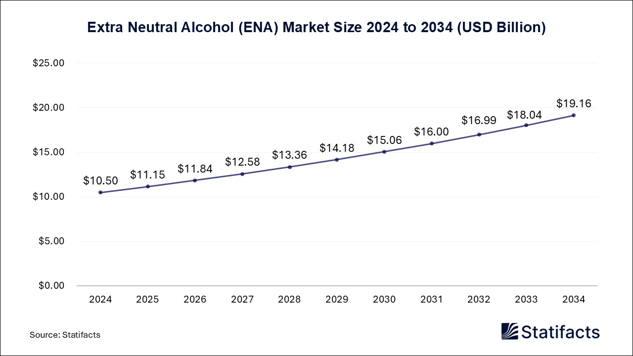 Extra Neutral Alcohol (ENA) - Worldwide