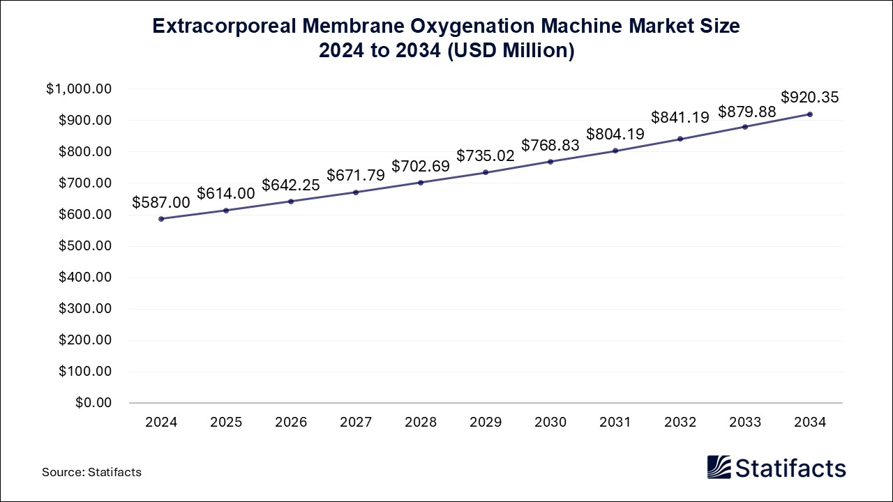 Extracorporeal Membrane Oxygenation Machine Worldwide