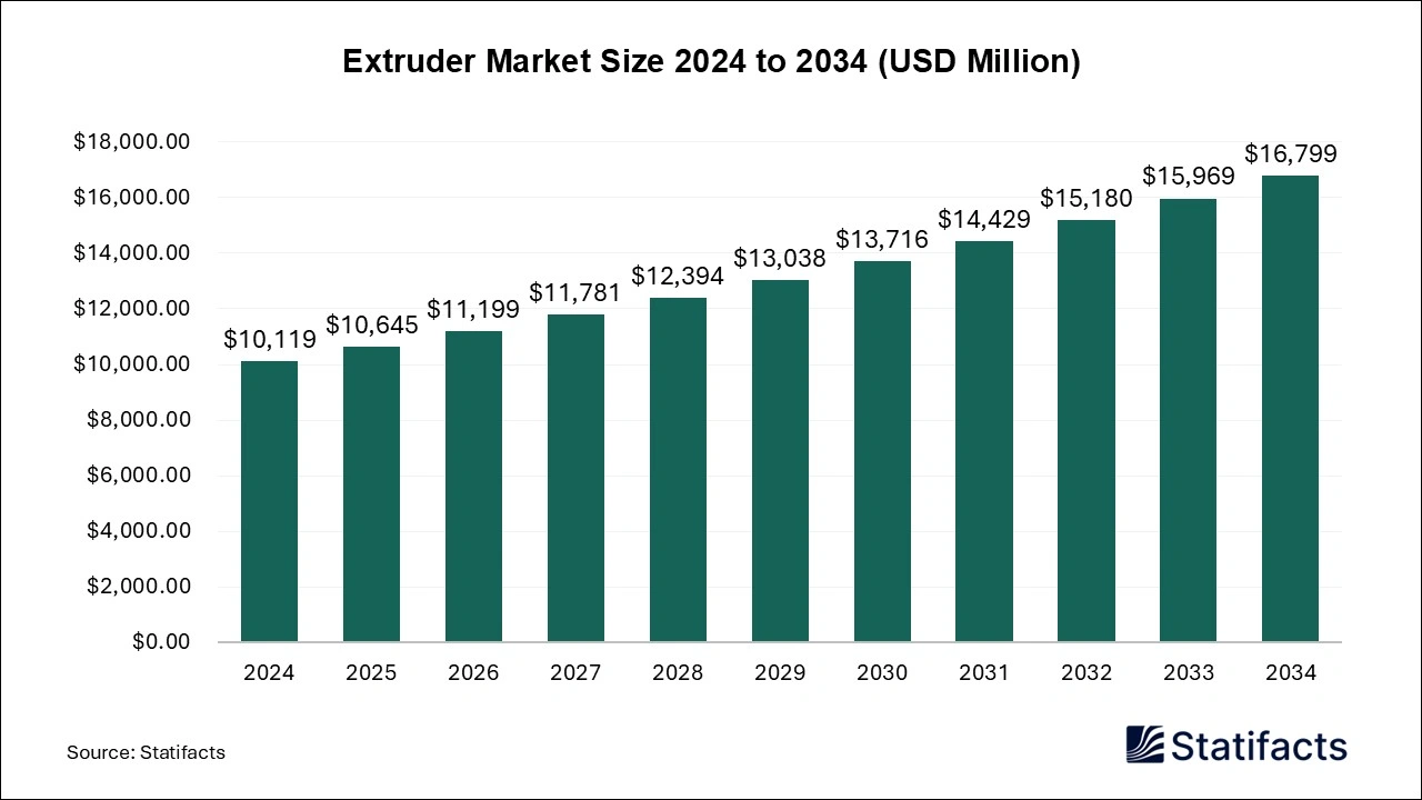 Extruder Market, 2024 to 2034 (USD Million)