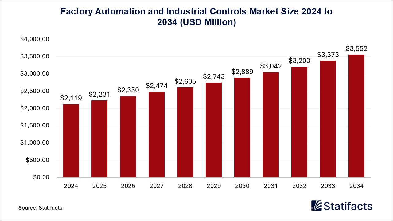 Factory Automation and Industrial Controls Market Size 2024 to 2034