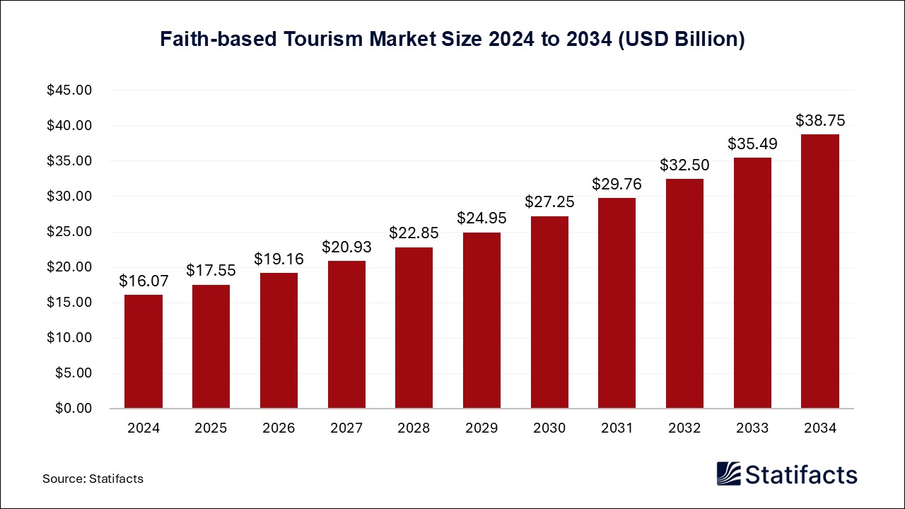 Faith-based Tourism - Worldwide