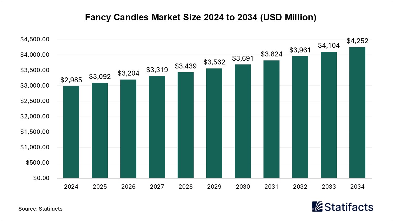 Fancy Candles - Worldwide