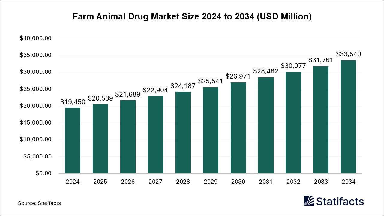 Farm Animal Drug Market Size 2024 to 2034