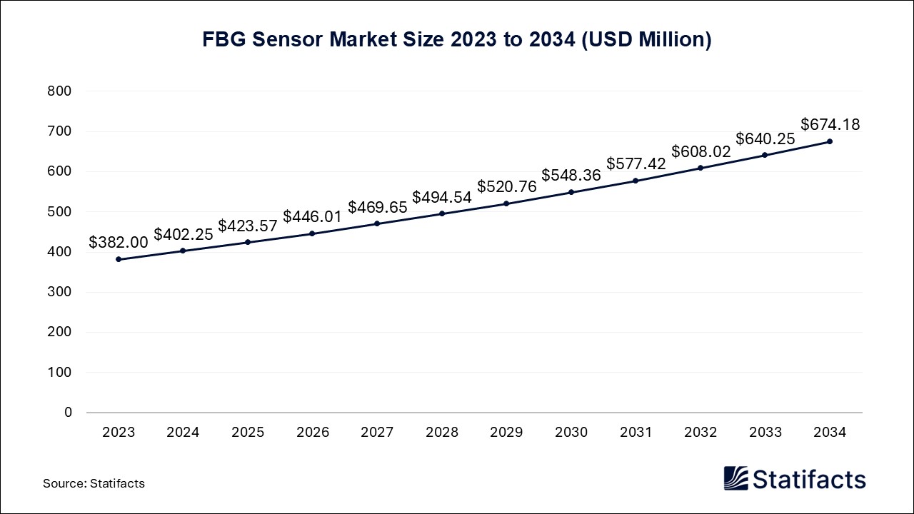 FBG Sensor Market Size 2023 to 2034