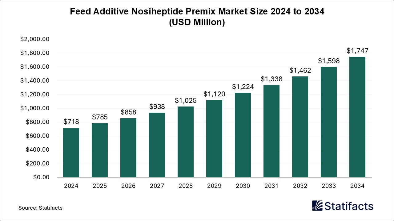 Feed Additive Nosiheptide Premix Market Size 2024 to 2034