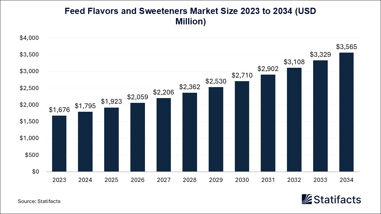 Feed Flavors and Sweeteners Market