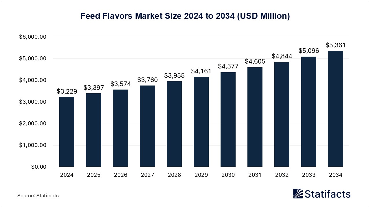 Feed Flavors  - Worldwide