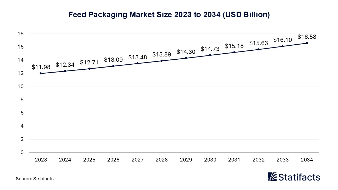 Feed Packaging - Worldwide