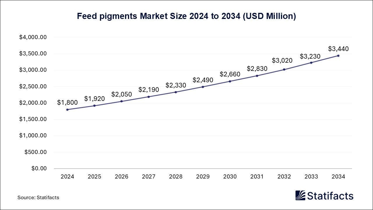 Feed Pigments Market Size 2024 to 2034