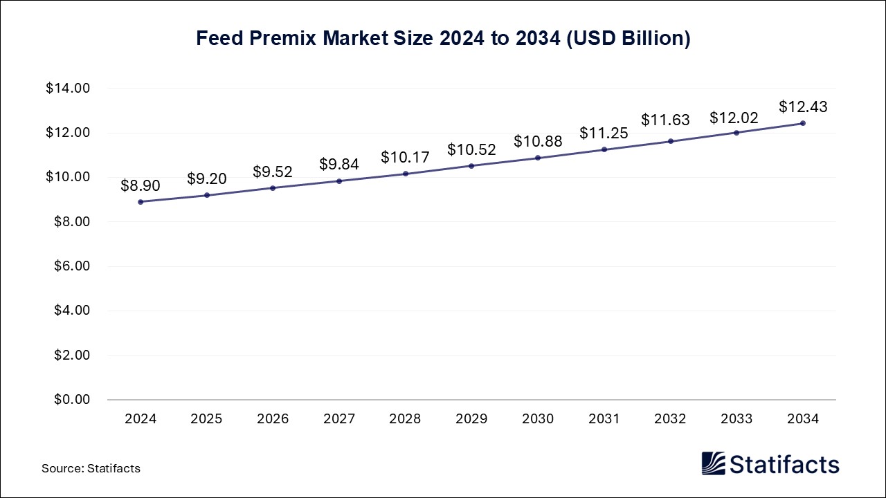 Feed Premix - Worldwide