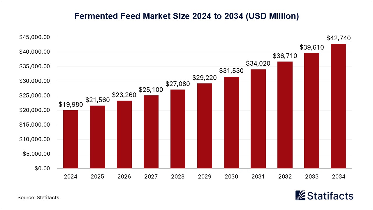 Fermented Feed Market Size 2024 to 20334