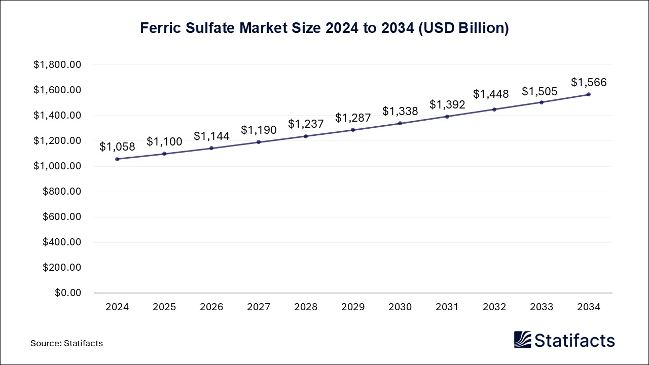 Ferric Sulfate Market Size 2024 to 2034