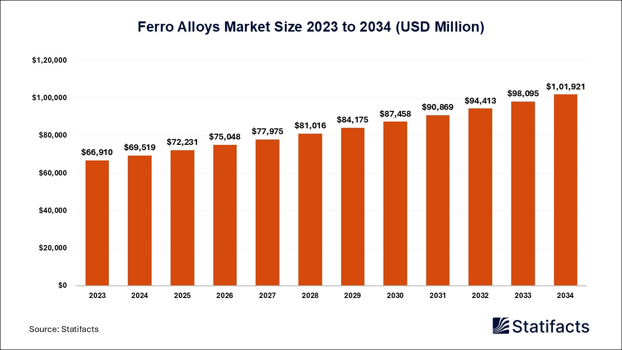 Ferro Alloys Market