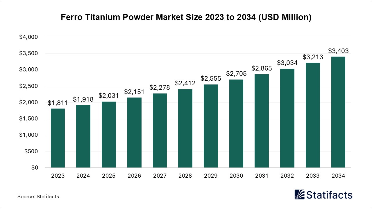 Ferro Titanium Powder Market