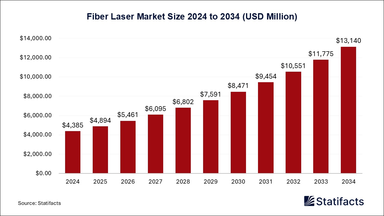 Fiber Laser - Worldwide