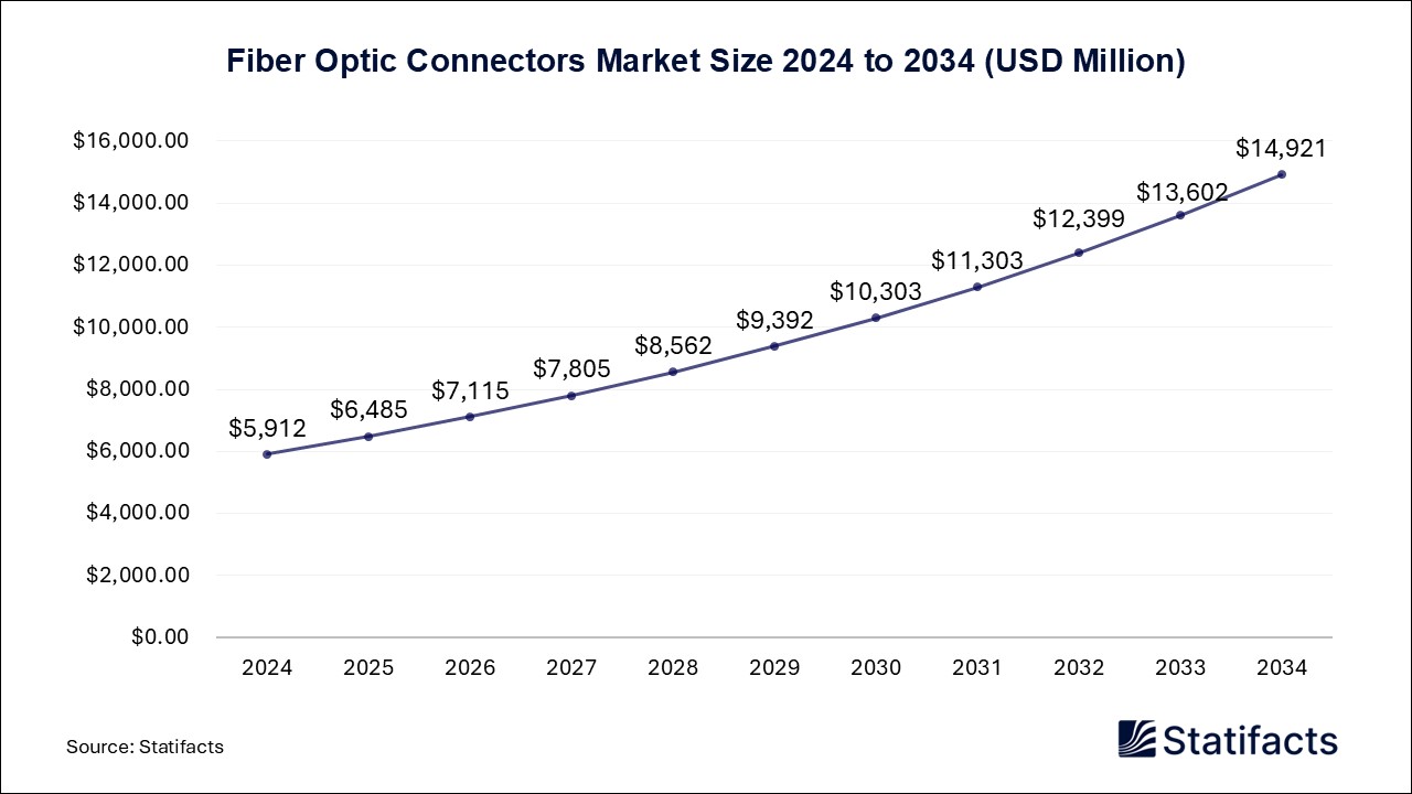 Fiber Optic Connectors - Worldwide