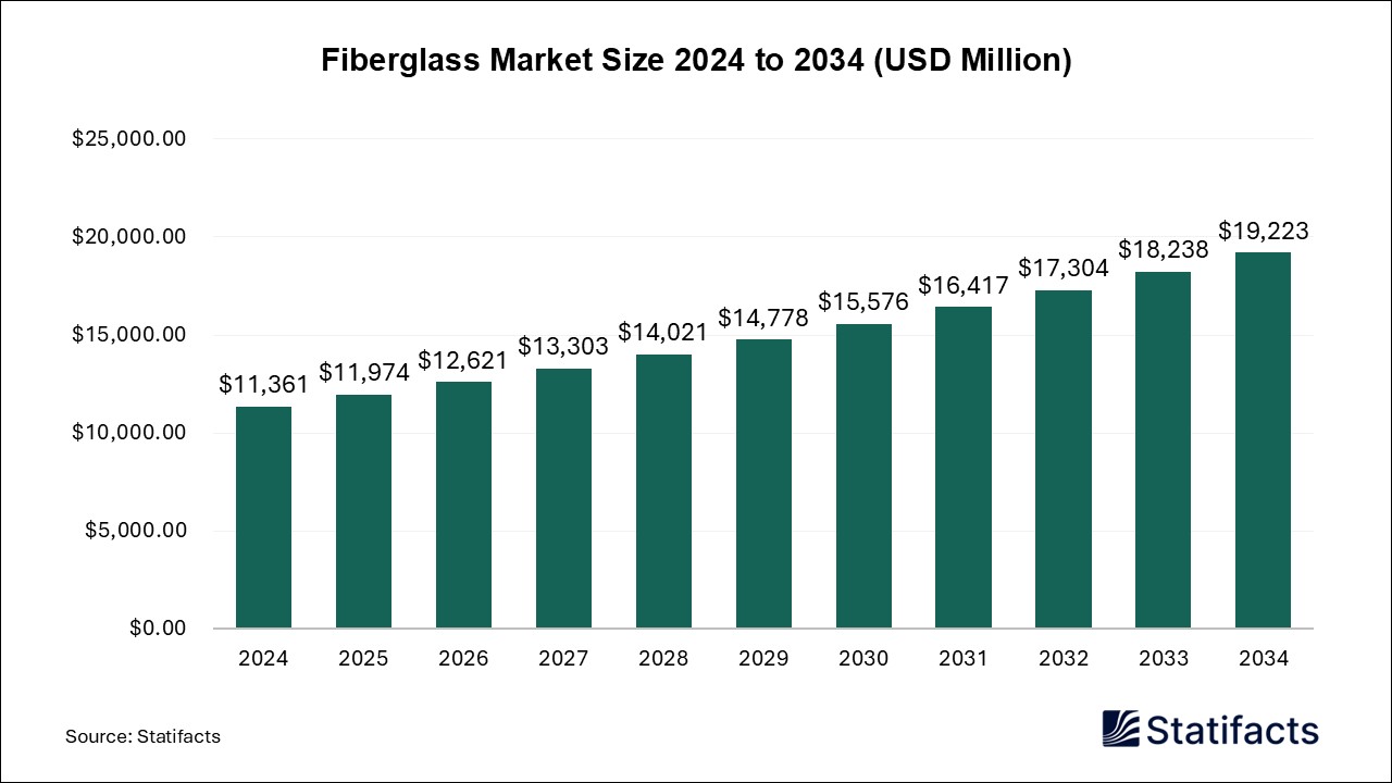 Fiberglass Market Size 2024 to 2034