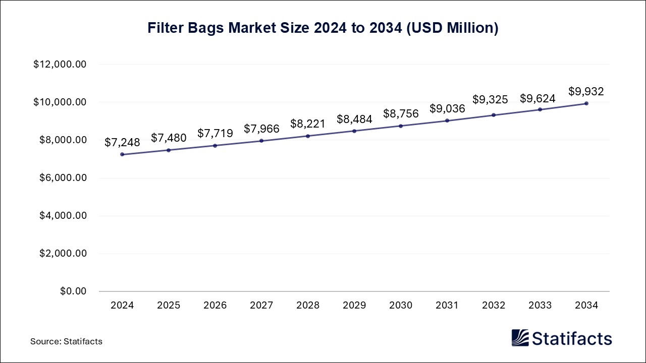 Filter Bags - Worldwide