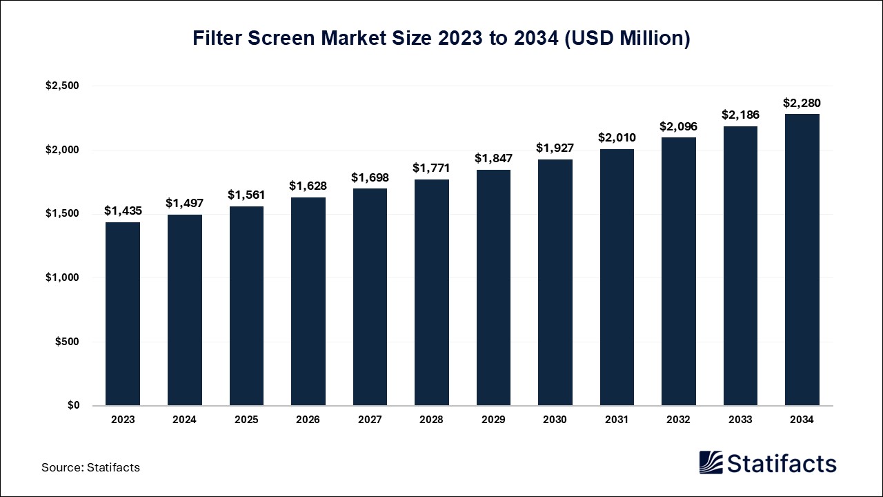 Filter Screen Market: in Industrial Applications A Market Analysis 