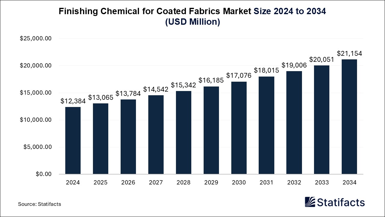 Finishing Chemical for Coated Fabrics Market Size 2024 to 2034