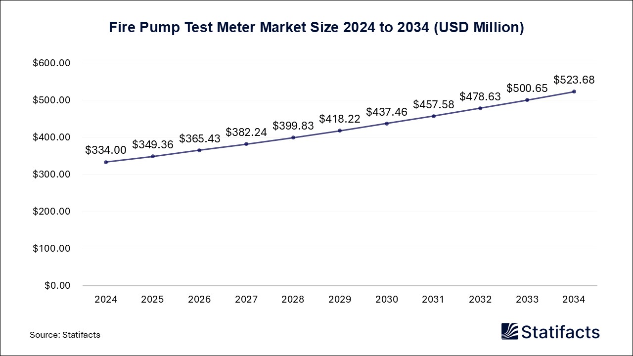 Fire Pump Test Meter Market Size 2024 to 2034