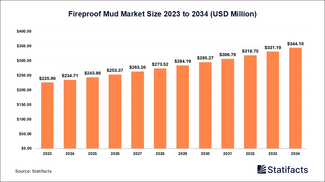 Fireproof Mud Market: A Passive Fire Protection Solution