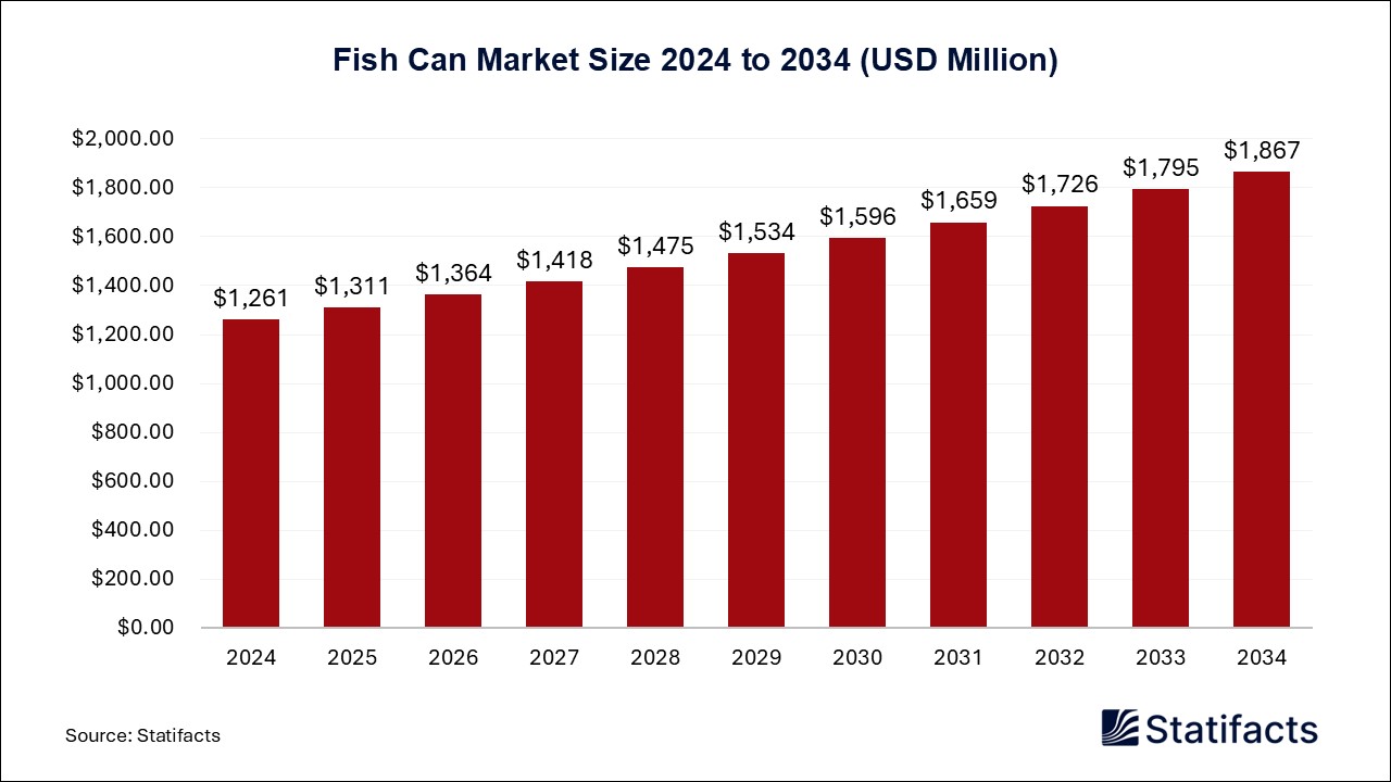 Fish Can Market Size 2024 to 2034