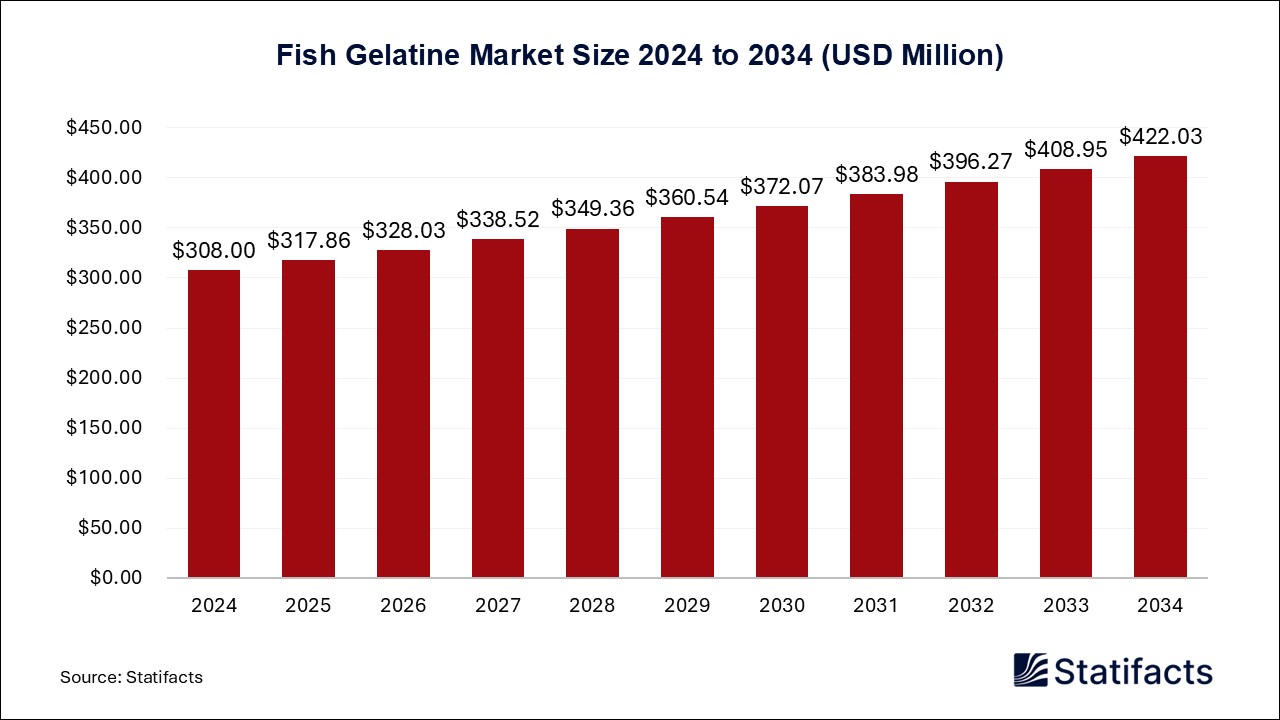 Fish Gelatine - Worldwide