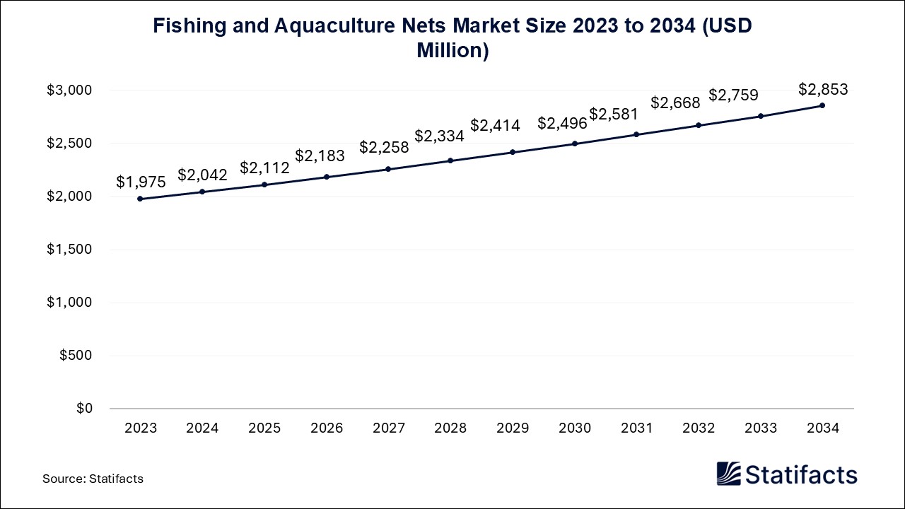 Fishing and Aquaculture Nets Market