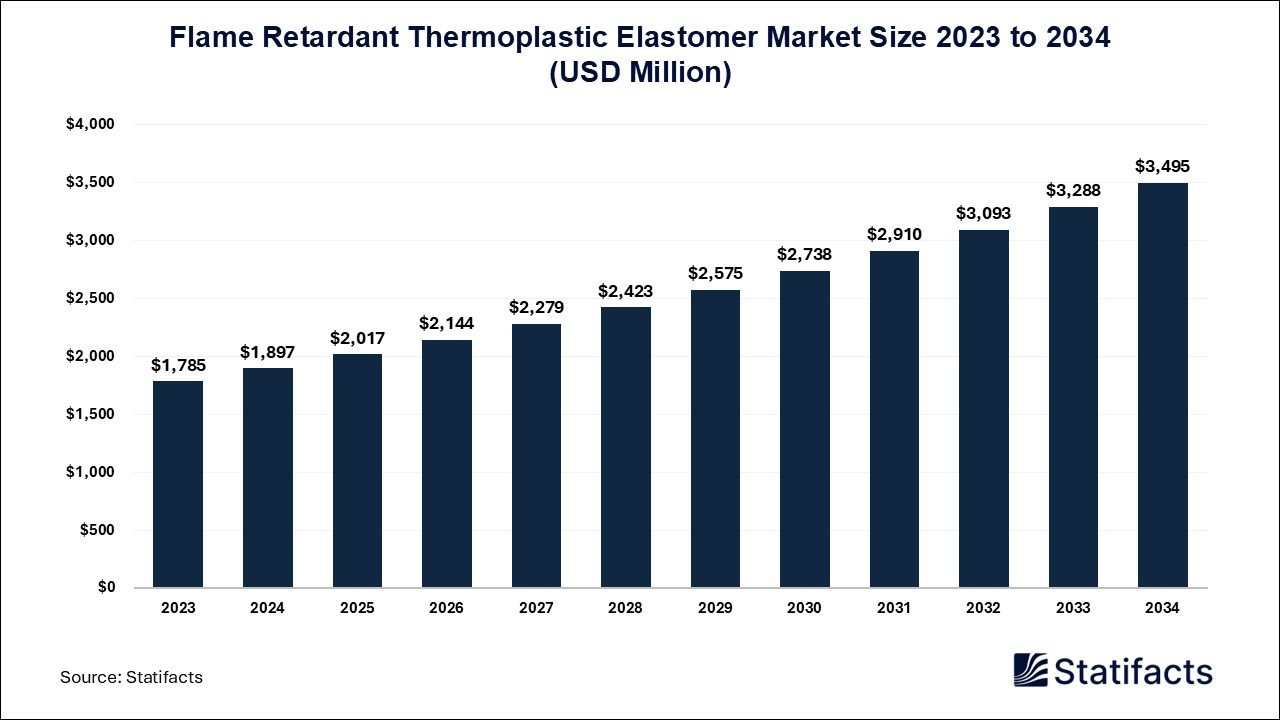 Flame Retardant Thermoplastic Elastomer Market: Protecting Against Fire