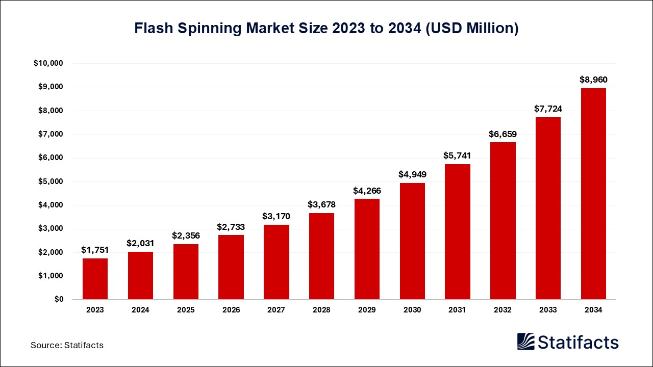 Flash Spinning Market: From Fiber to Fabric in a Flash