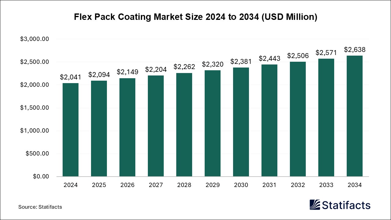 Flex Pack Coating - Worldwide