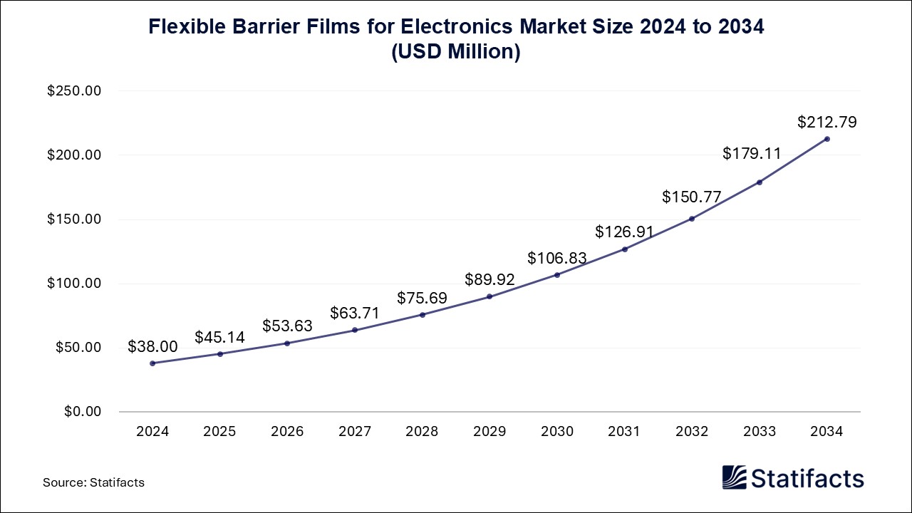 Flexible Barrier Films for Electronics Market Size 2024 to 2034