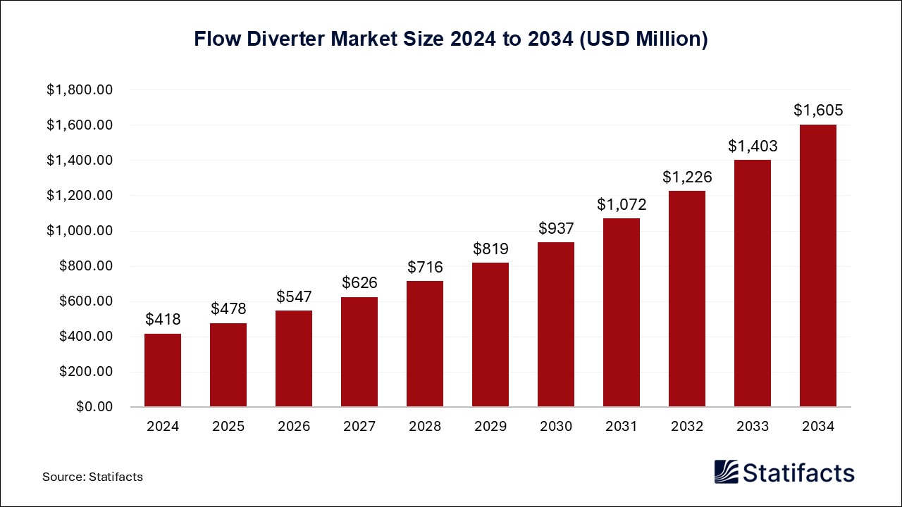 Flow Diverter - Worldwide