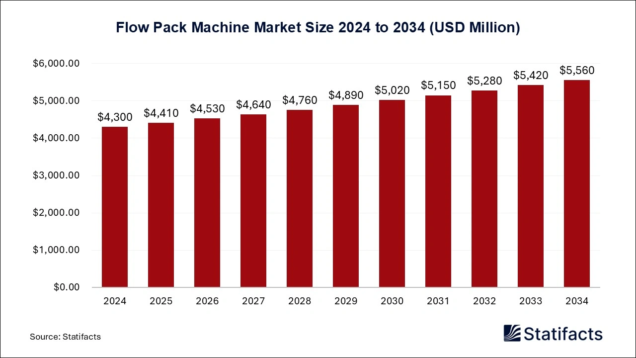 Flow Pack Machine Market Size 2024 to 2034