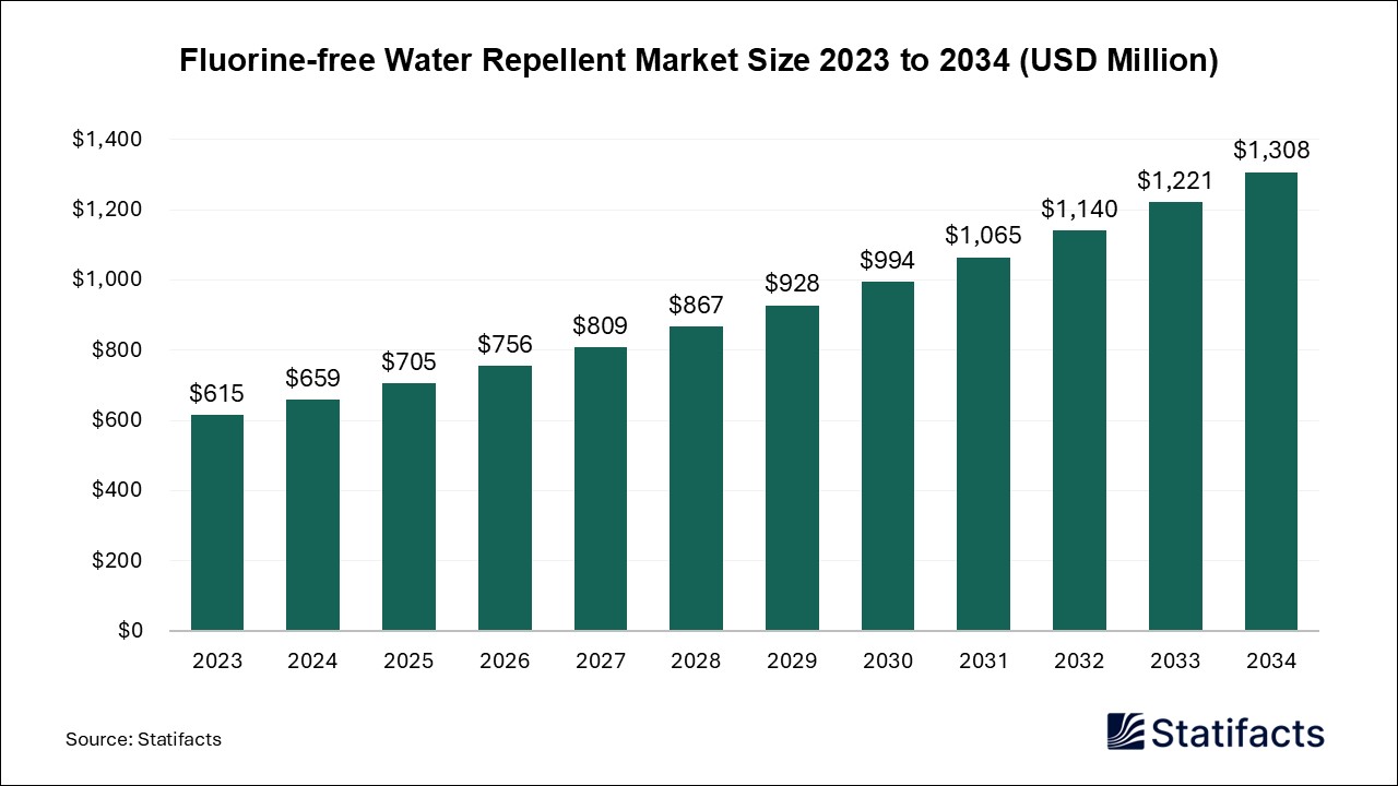 Fluorine-free Water Repellent Market