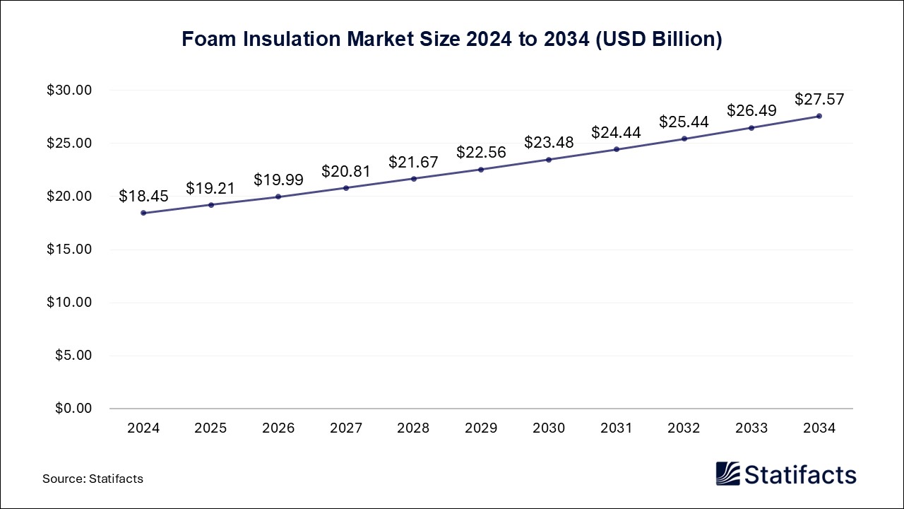 Foam Insulation - Worldwide