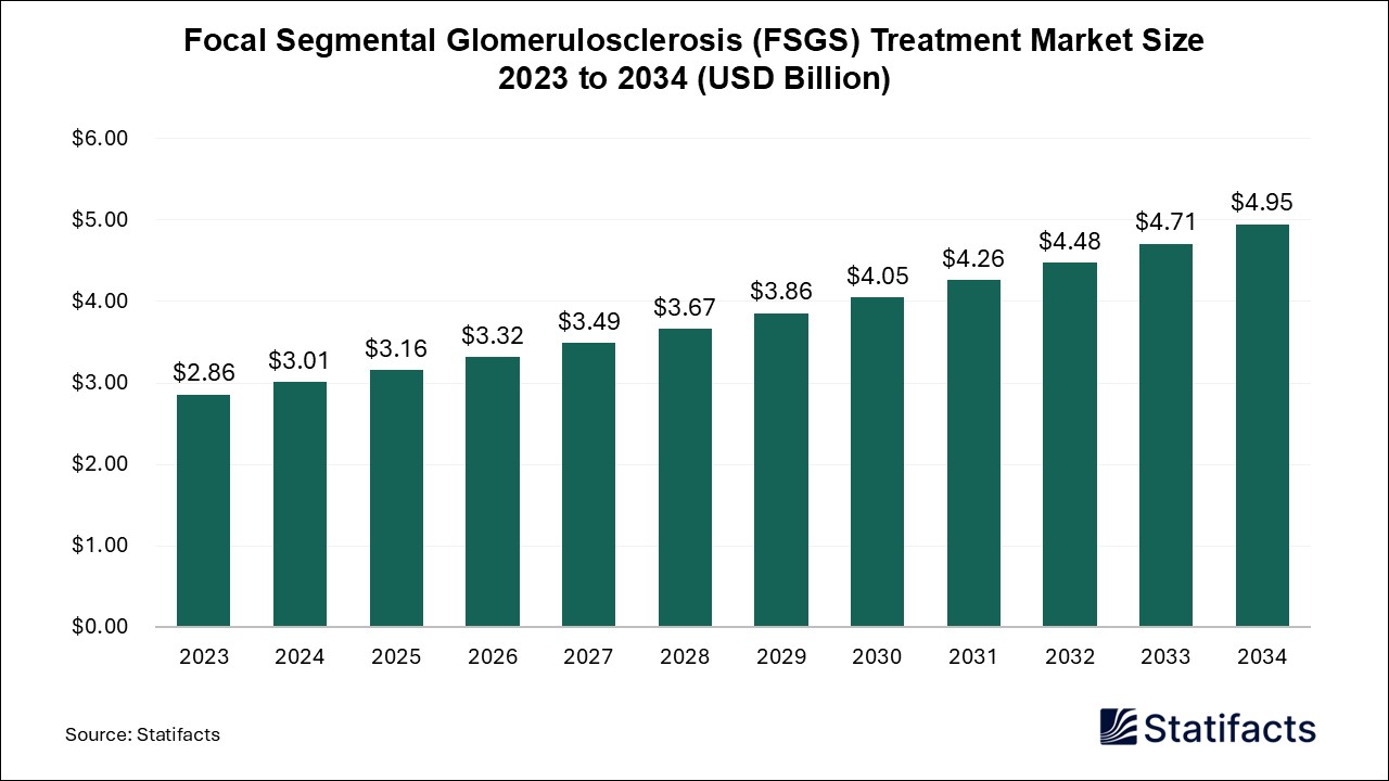 Focal Segmental Glomerulosclerosis (FSGS) Treatment - Worldwide