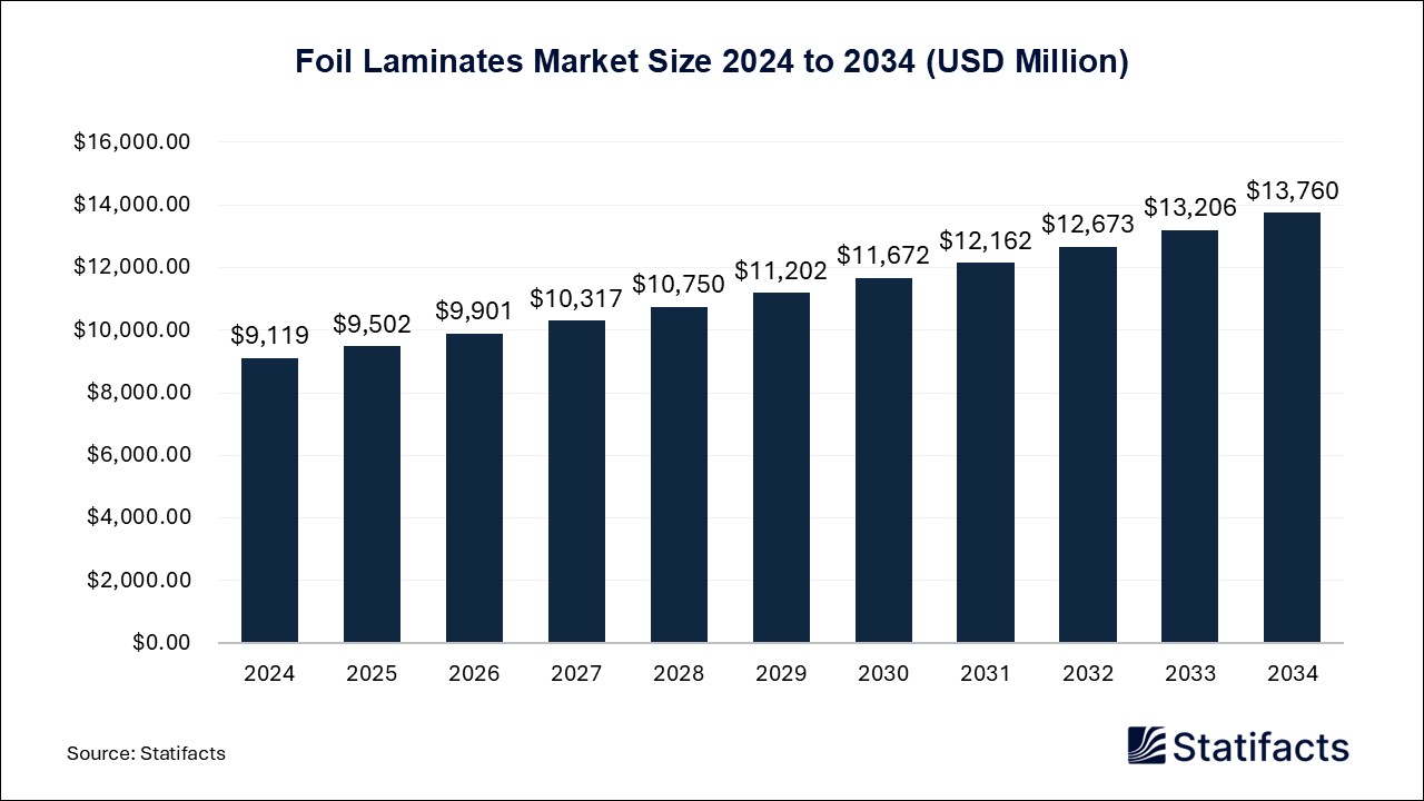 Foil Laminates Market Size 2024 to 2034