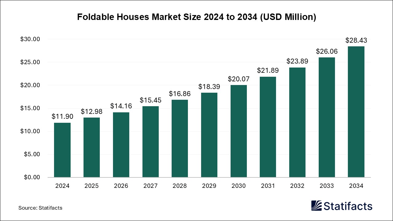 Foldable Houses - Worldwide